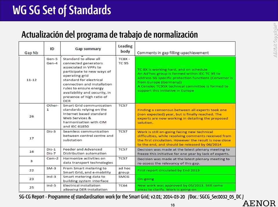 Report - Programme of standardisation work for
