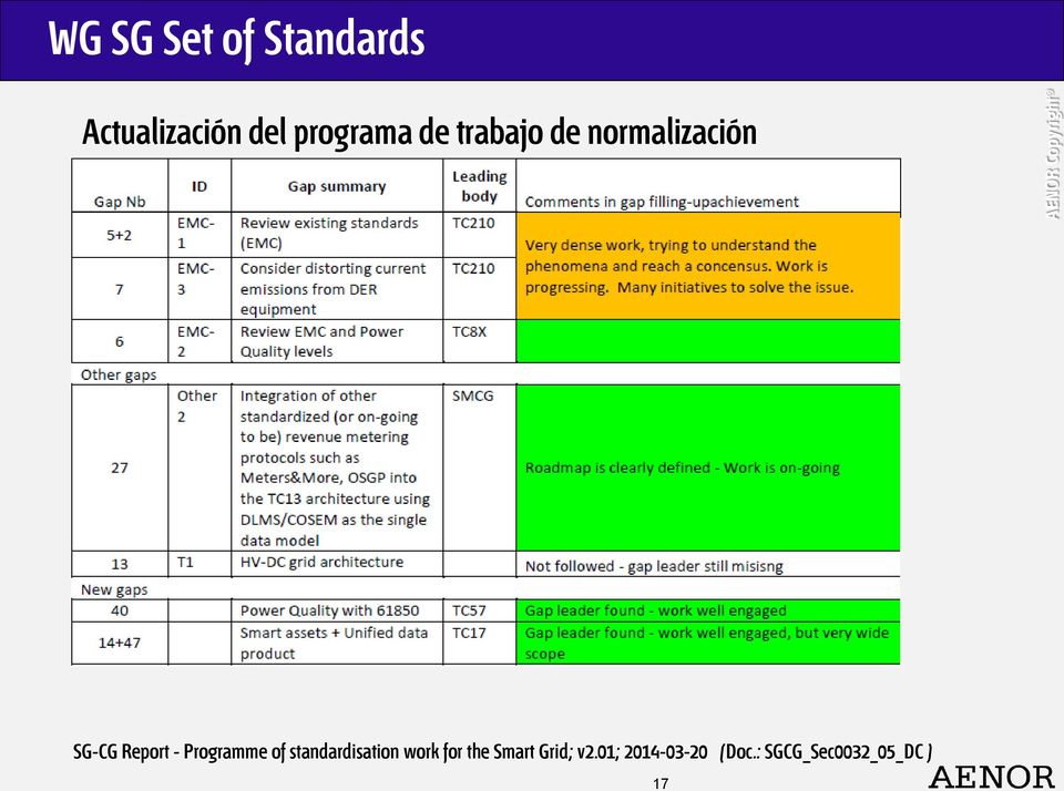 Report - Programme of standardisation work for