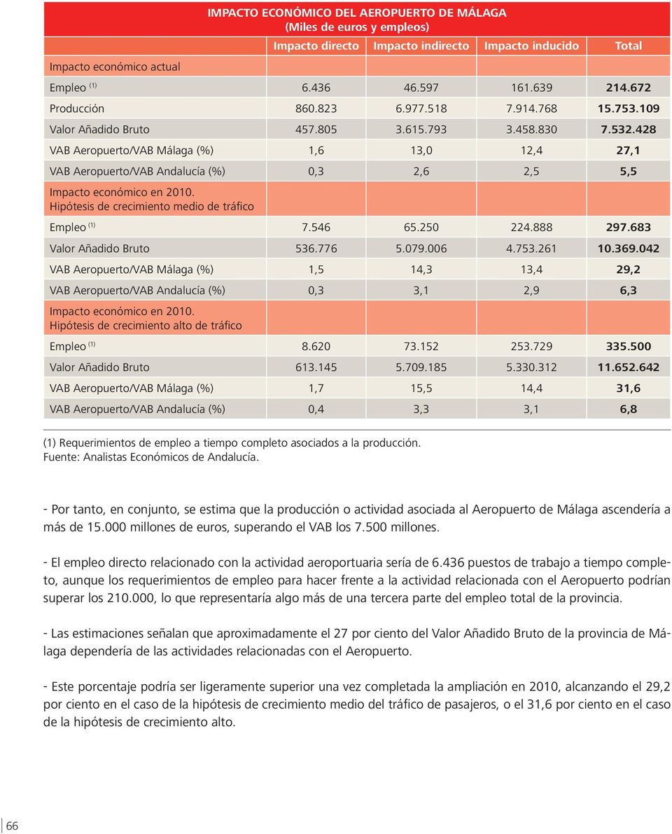 428 VAB Aeropuerto/VAB Málaga (%) 1,6 13,0 12,4 27,1 VAB Aeropuerto/VAB Andalucía (%) 0,3 2,6 2,5 5,5 Impacto económico en 2010. Hipótesis de crecimiento medio de tráfico Empleo (1) 7.546 65.250 224.