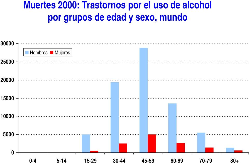 30000 25000 Hombres Mujeres 20000 15000