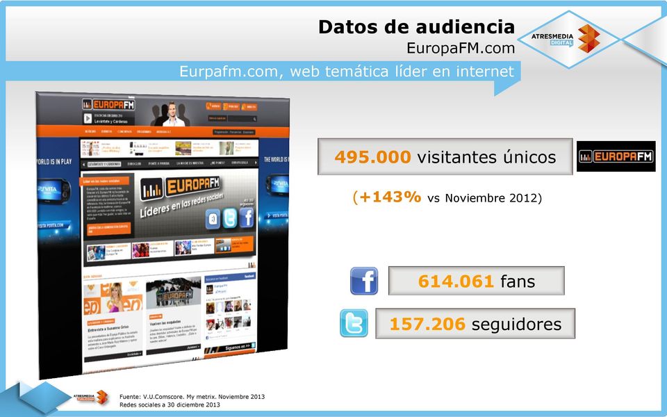 000 visitantes únicos (+143% vs Noviembre 2012) 614.