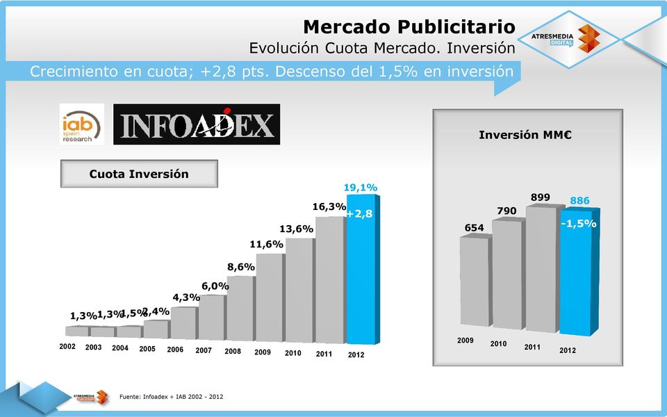Descenso del 1,5% en inversión Inversión MM Cuota Inversión 19,1% 16,3% +2,8 13,6%