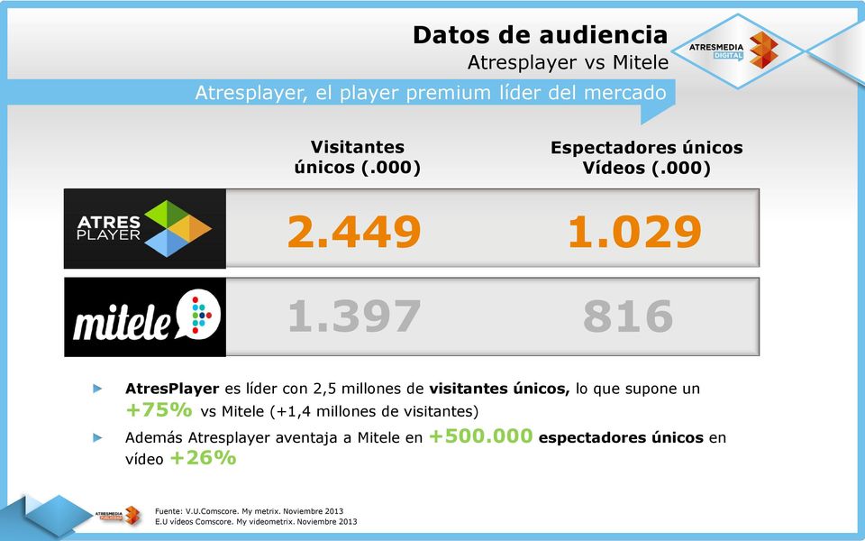397 816 AtresPlayer es líder con 2,5 millones de visitantes únicos, lo que supone un +75% vs Mitele (+1,4 millones de