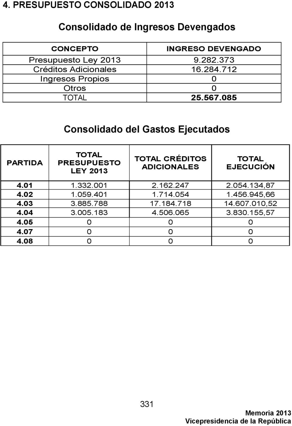 085 Consolidado del Gastos Ejecutados PARTIDA TOTAL PRESUPUESTO LEY 2013 TOTAL CRÉDITOS ADICIONALES TOTAL EJECUCIÓN 4.01 1.