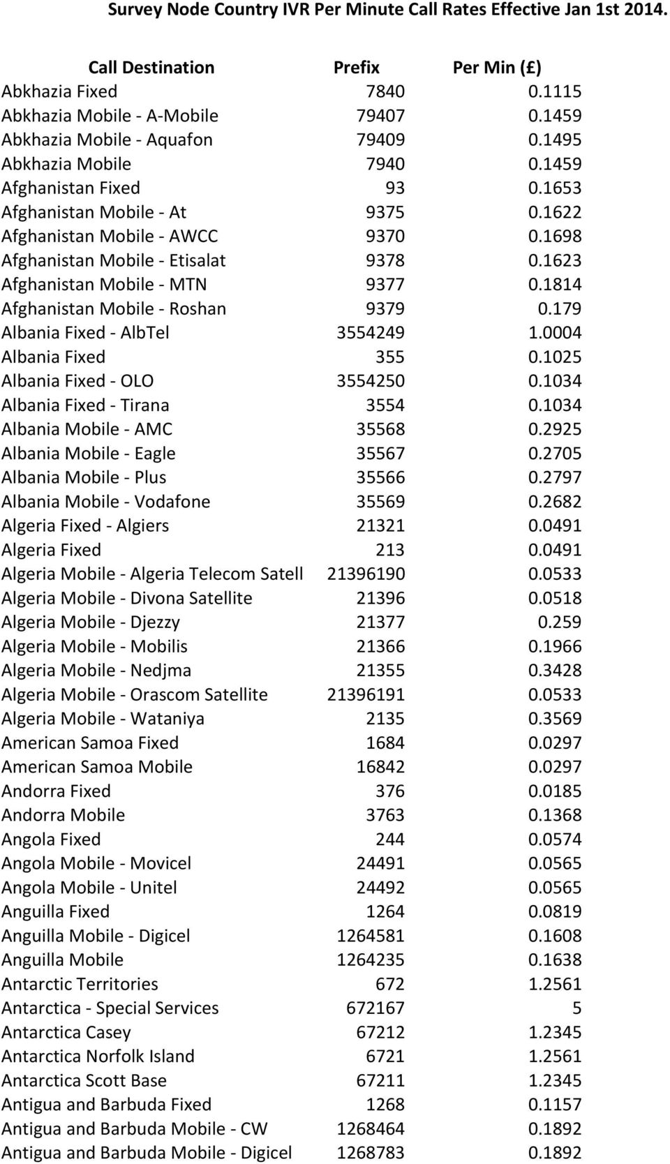 179 Albania Fixed - AlbTel 3554249 1.0004 Albania Fixed 355 0.1025 Albania Fixed - OLO 3554250 0.1034 Albania Fixed - Tirana 3554 0.1034 Albania Mobile - AMC 35568 0.