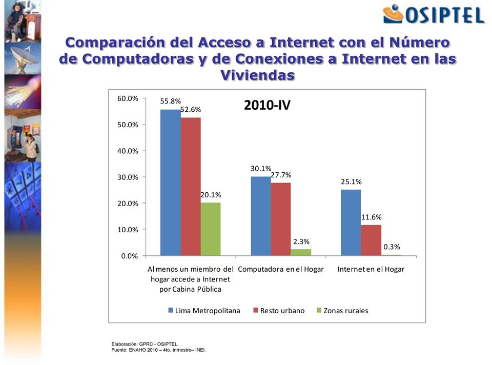0% 10.0% 0.0% 20.1% Al menos un miembro del hogar accede a Internet por Cabina Pública 30.1% 27.7% 2.