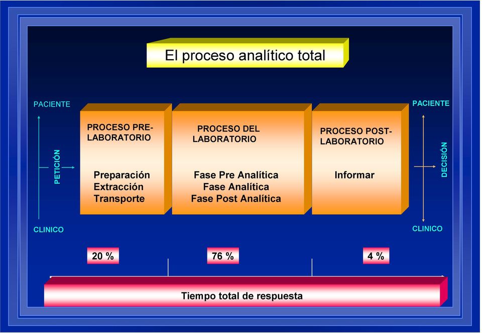 Fase Pre Analítica Fase Analítica Fase Post Analítica PROCESO POST-