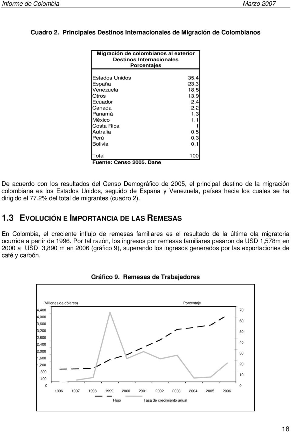 Ecuador 2,4 Canada 2,2 Panamá 1,3 México 1,1 Costa Rica 1 Autralia 0,5 Perú 0,3 Bolivia 0,1 Total 100 Fuente: Censo 2005.