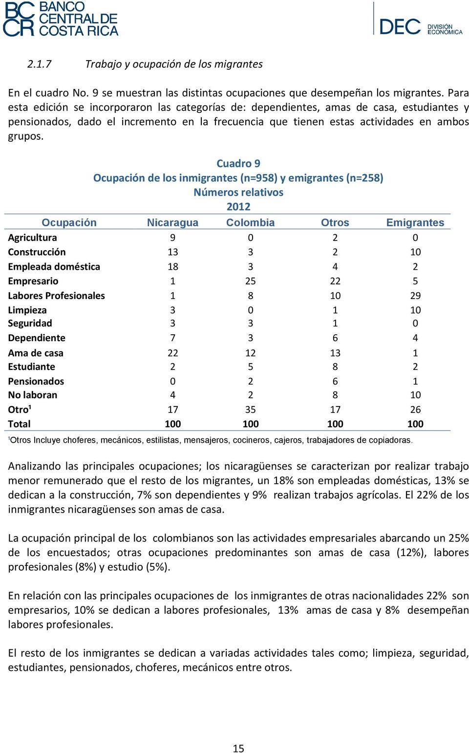 Cuadro 9 Ocupación de los inmigrantes (n=958) y emigrantes (n=258) Números relativos 2012 Ocupación Nicaragua Colombia Otros Emigrantes Agricultura 9 0 2 0 Construcción 13 3 2 10 Empleada doméstica