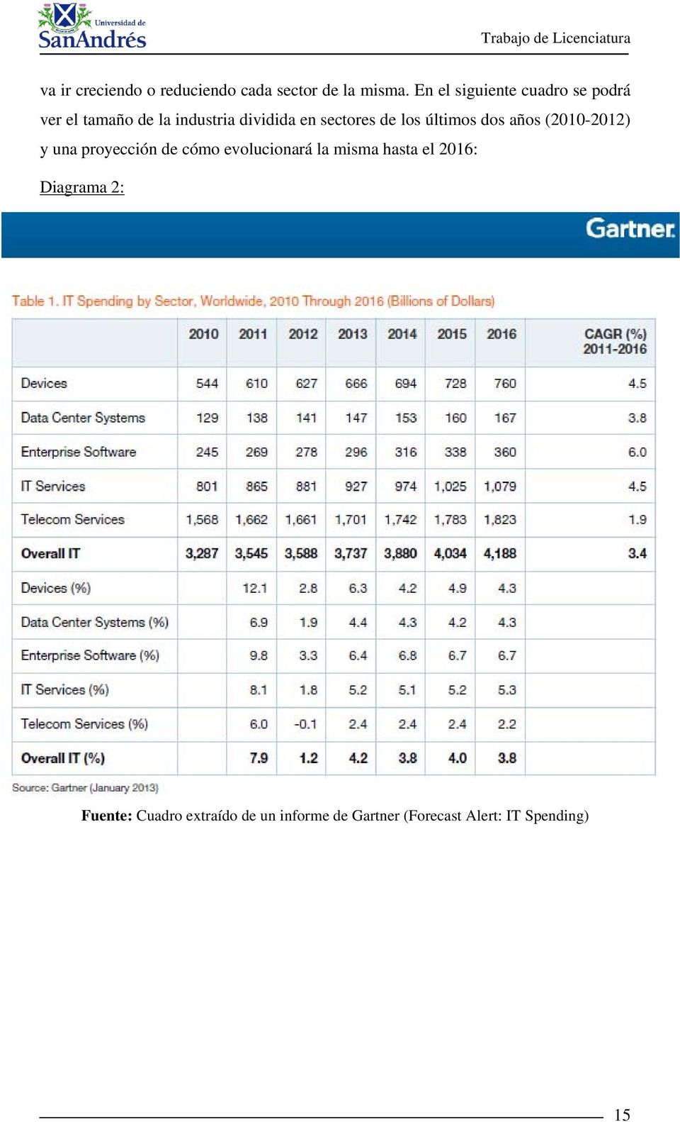 sectores de los últimos dos años (2010-2012) y una proyección de cómo