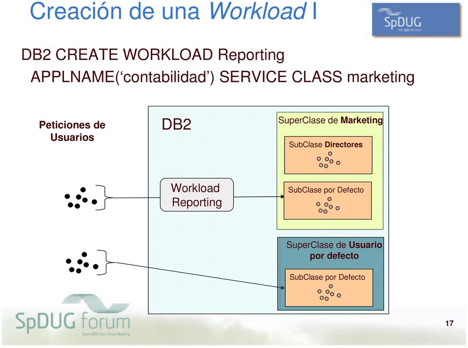 SuperClase de Marketing SubClase Directores Workload Reporting