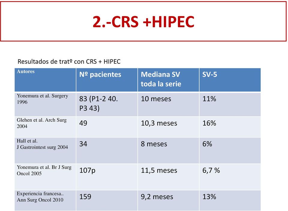 P3 43) Nº pacientes Mediana SV toda la serie SV-5 10 meses 11% Glehen et al.