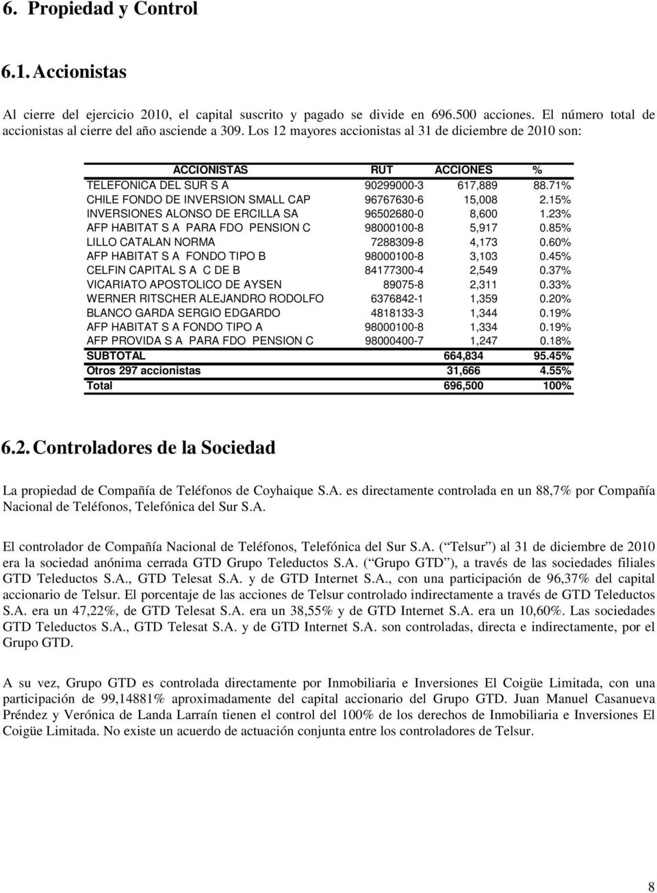 15% INVERSIONES ALONSO DE ERCILLA SA 96502680-0 8,600 1.23% AFP HABITAT S A PARA FDO PENSION C 98000100-8 5,917 0.85% LILLO CATALAN NORMA 7288309-8 4,173 0.