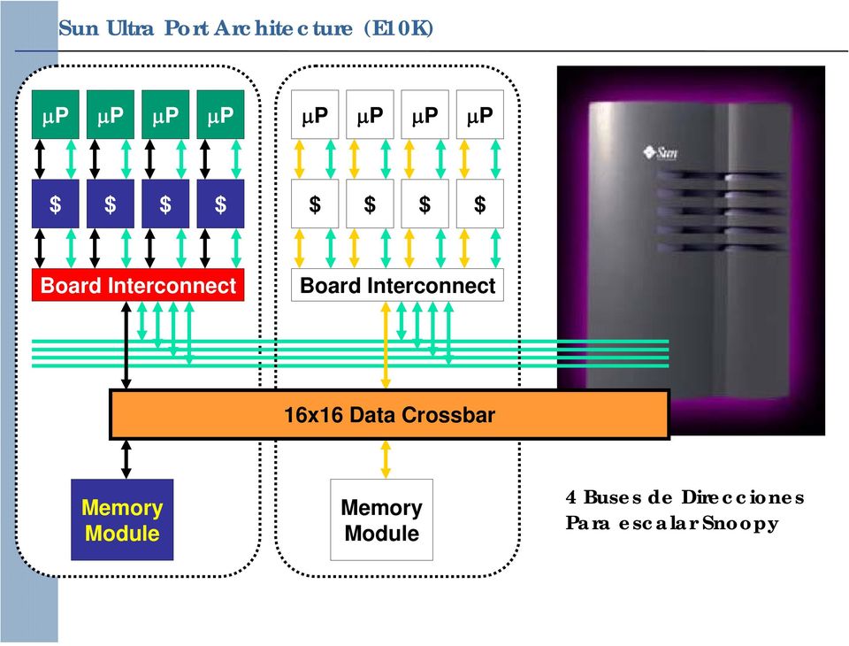 Interconnect 16x16 Data Crossbar Memory Module