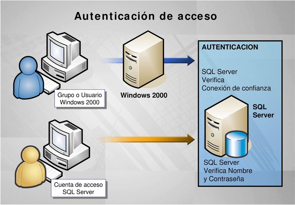 Verifica Conexión de confianza SQL Server Cuenta de