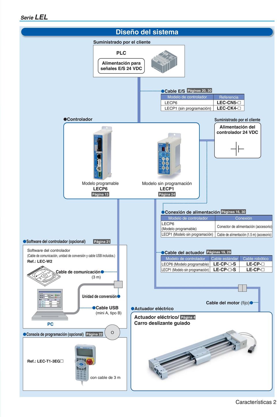 alimentación Páginas 16, 0 Modelo de controlador Conexión Conector de alimentación (accesorio) (Modelo programable) LECP1 (Modelo sin programación) Cable de alimentación (1.