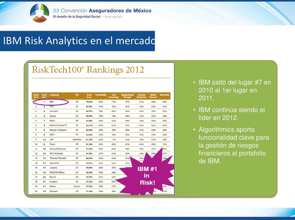 IBM continúa siendo el líder en 2012.
