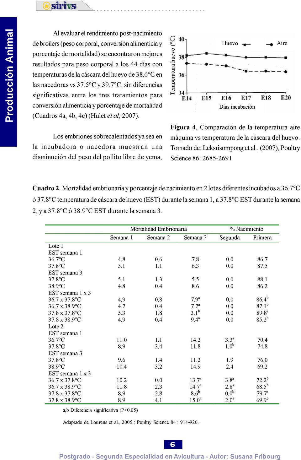 7 C, sin diferencias significativas entre los tres tratamientos para conversión alimenticia y porcentaje de mortalidad (Cuadros 4a, 4b, 4c) (Hulet et al, 2007).
