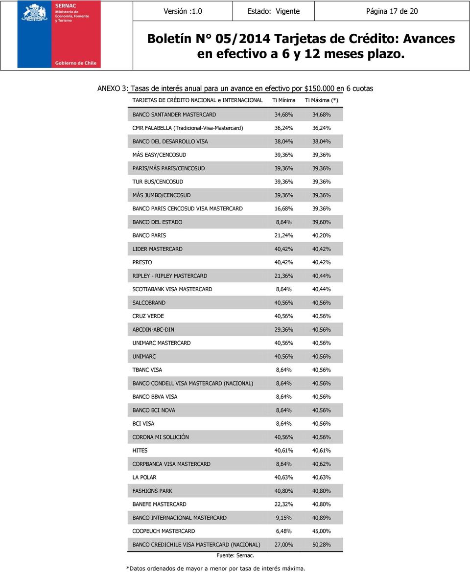 DESARROLLO VISA 38,04% 38,04% MÁS EASY/CENCOSUD 39,36% 39,36% PARIS/MÁS PARIS/CENCOSUD 39,36% 39,36% TUR BUS/CENCOSUD 39,36% 39,36% MÁS JUMBO/CENCOSUD 39,36% 39,36% BANCO PARIS CENCOSUD VISA