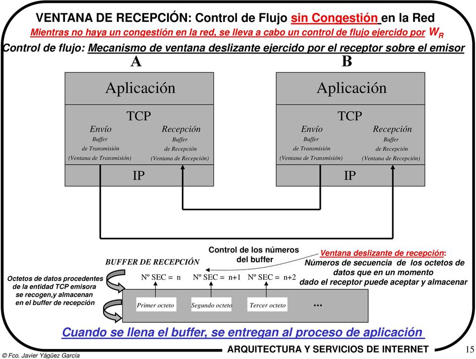 Buffer de Transmisión (Ventana de Transmisión) TCP IP Recepción Buffer de Recepción (Ventana de Recepción) Octetos de datos procedentes de la entidad TCP emisora se recogen,y almacenan en el buffer