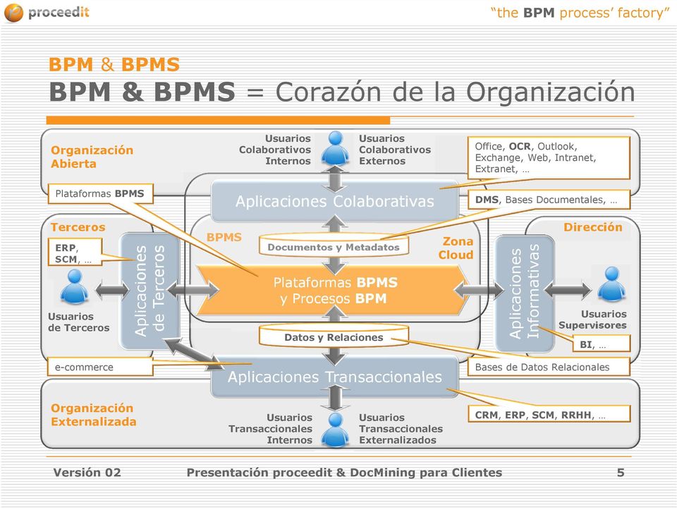 Plataformas BPMS y Procesos BPM Datos y Relaciones Zona Cloud Aplicaciones Informativas Dirección Usuarios Supervisores BI, e-commerce Aplicaciones Transaccionales Bases de Datos