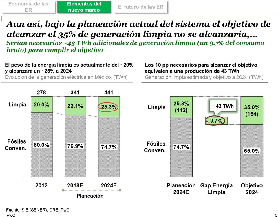 7% del consumo bruto) para cumplir el objetivo El peso de la energía limpia es actualmente del ~20% y alcanzará un ~25% a 2024 Evolución de la generación eléctrica en México, [TWh] Los 10 pp
