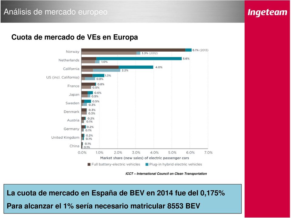 Transportation La cuota de mercado en España de BEV en