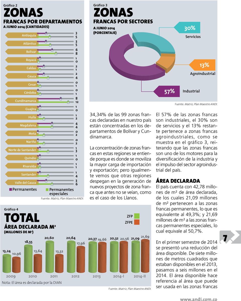especiales Gráfico 3 ZONAs Francas POR SECTORES a junio 204 (Porcentaje) 34,34% de las 99 zonas francas declaradas en nuestro país están concentradas en los departamentos de Bolívar y Cundinamarca.