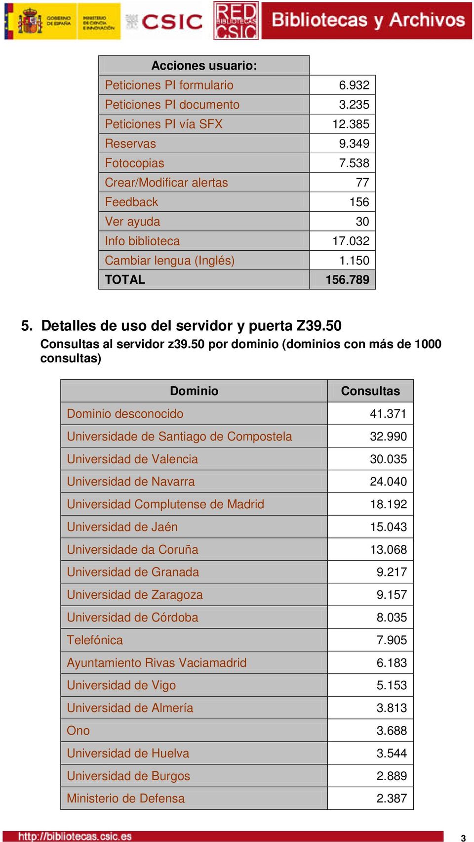 50 por dominio (dominios con más de 1000 consultas) Dominio Dominio desconocido 41.371 Universidade de Santiago de Compostela 32.990 Universidad de Valencia 30.035 Universidad de Navarra 24.