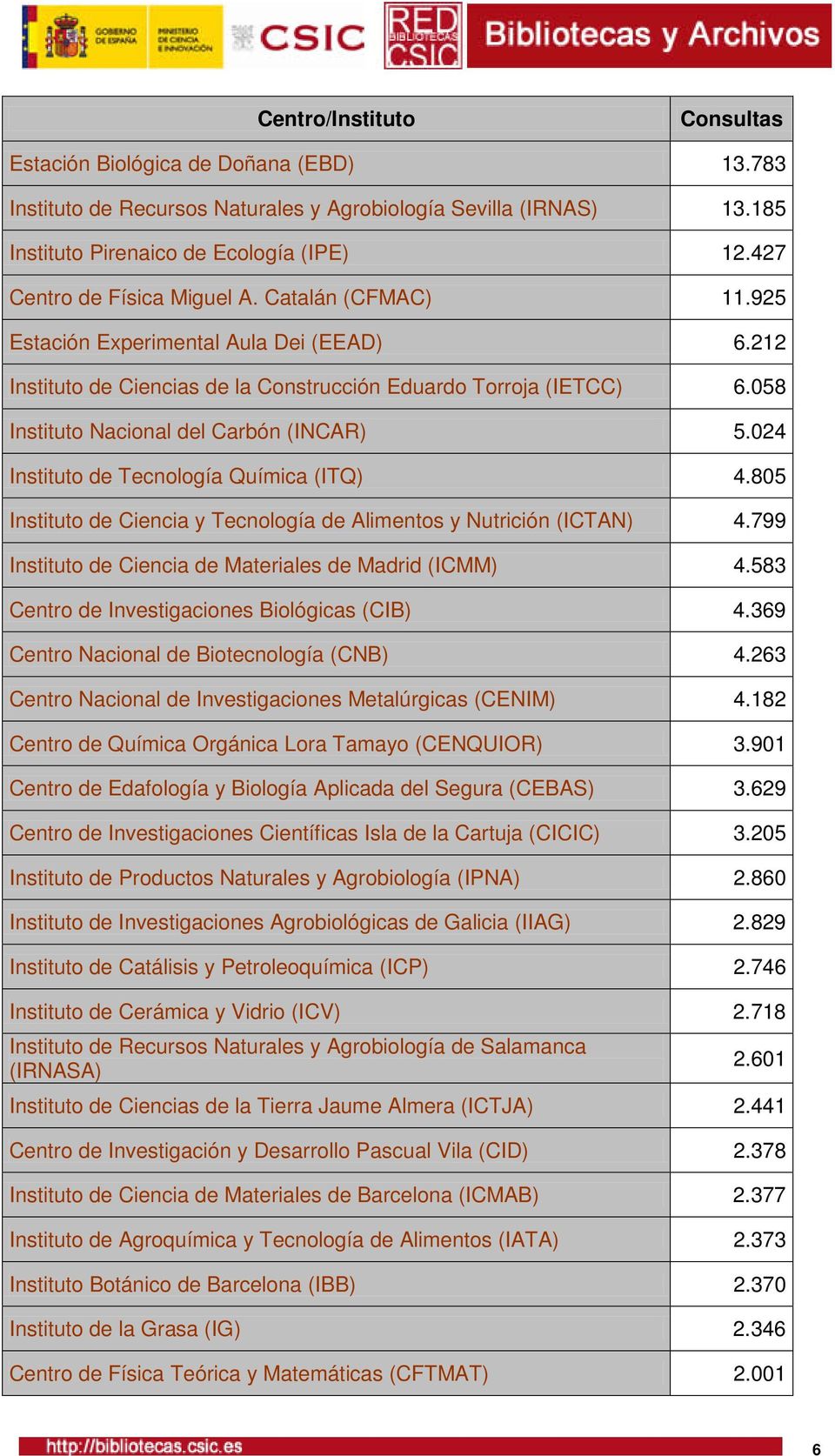 024 Instituto de Tecnología Química (ITQ) 4.805 Instituto de Ciencia y Tecnología de Alimentos y Nutrición (ICTAN) 4.799 Instituto de Ciencia de Materiales de Madrid (ICMM) 4.