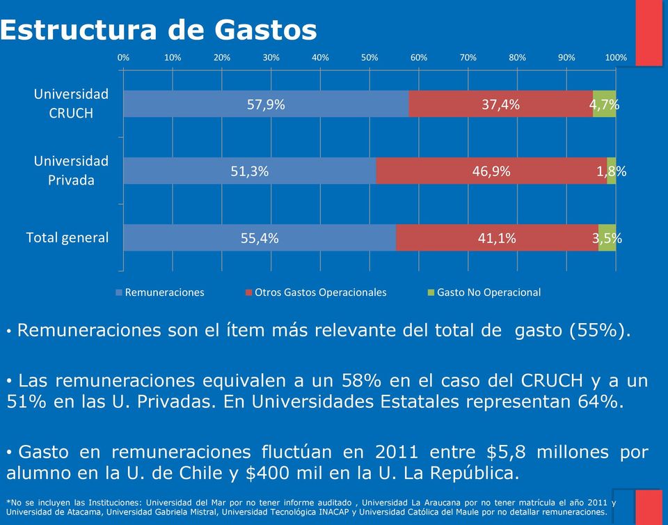 En Universidades Estatales representan 64%. Gasto en remuneraciones fluctúan en 2011 entre $5,8 millones por alumno en la U. de Chile y $400 mil en la U. La República.
