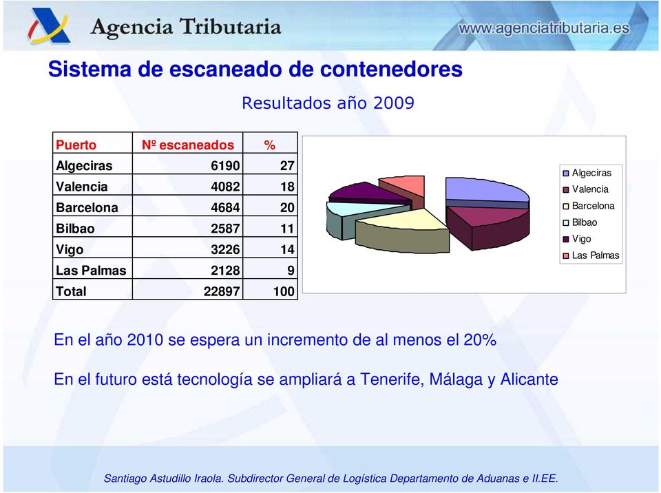 Total 22897 100 Algeciras Valencia Barcelona Bilbao Vigo Las Palmas En el año 2010 se espera