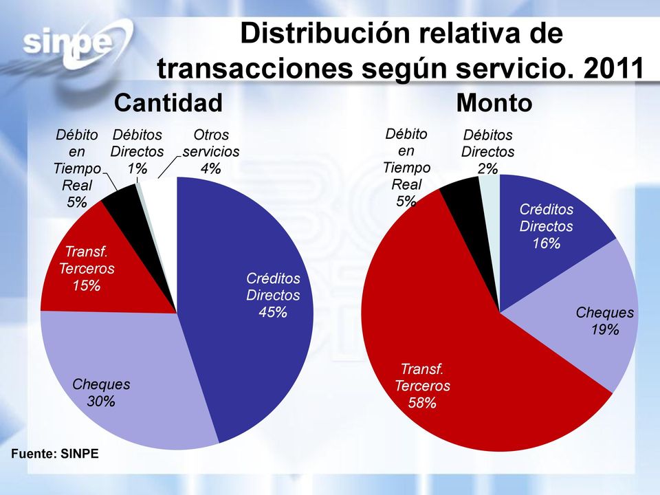 2011 Cantidad Débitos Directos 1% Otros servicios 4% Créditos Directos 45%