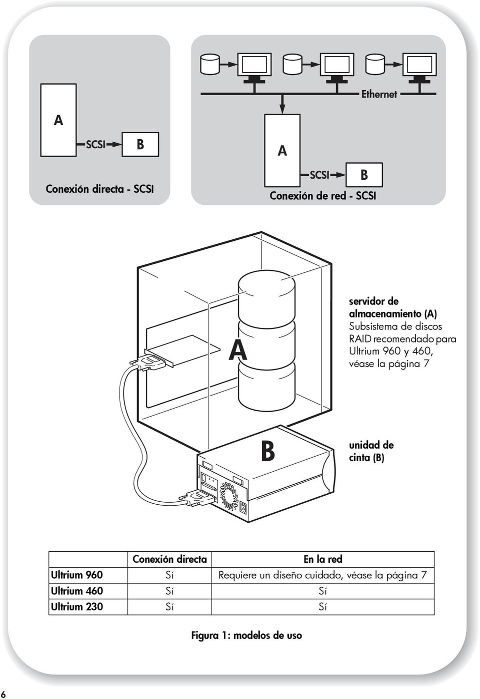 unidad de cinta (B) Conexión directa En la red Ultrium 960 Sí Requiere un diseño