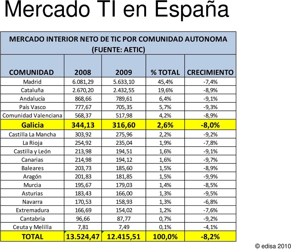 275,96 2,2% 9,2% La Rioja 254,92 235,04 1,9% 7,8% Castilla y León 213,98 194,51 1,6% 9,1% Canarias 214,98 194,12 1,6% 9,7% Baleares 203,73 185,60 1,5% 8,9% Aragón 201,83 181,85 1,5% 9,9% Murcia