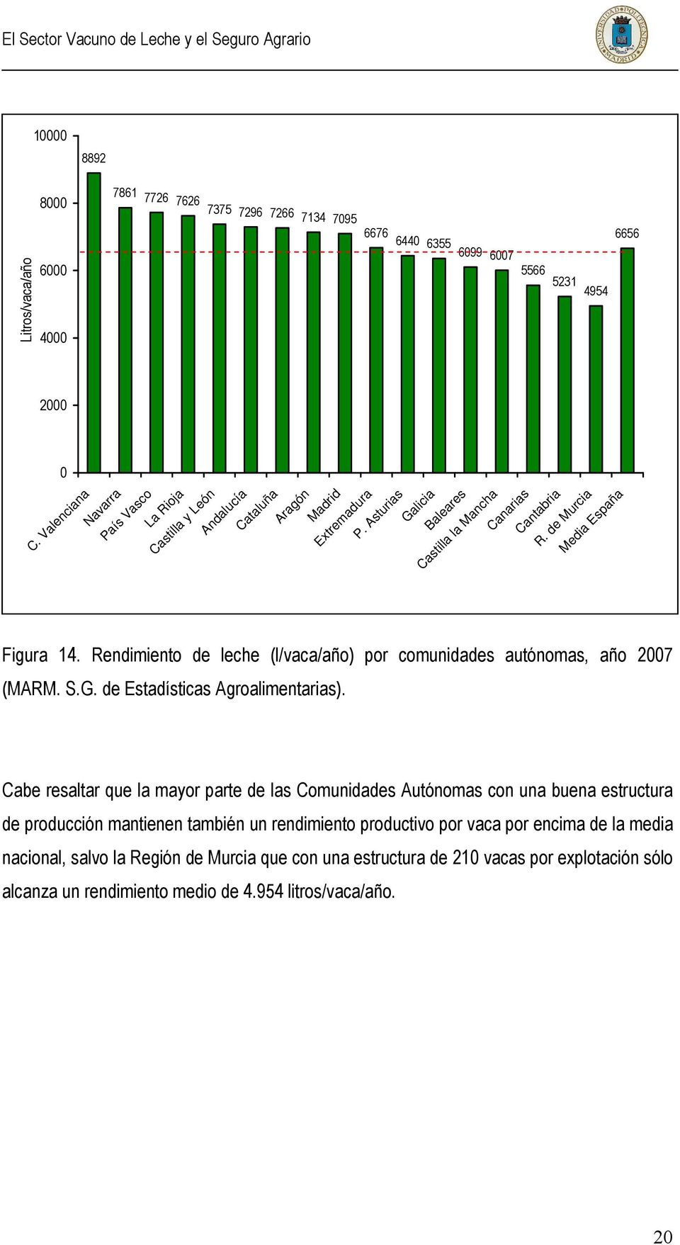de Murcia Media España Figura 14. Rendimiento de leche (l/vaca/año) por comunidades autónomas, año 2007 (MARM. S.G. de Estadísticas Agroalimentarias).