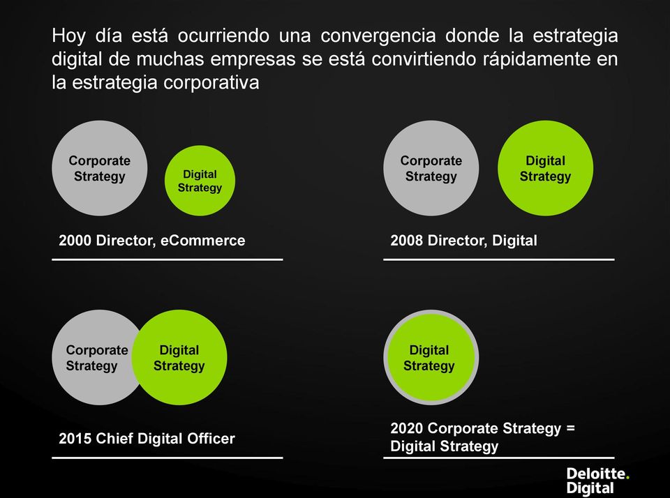 Strategy Digital Strategy 2000 Director, ecommerce 2008 Director, Digital Corporate Strategy Digital