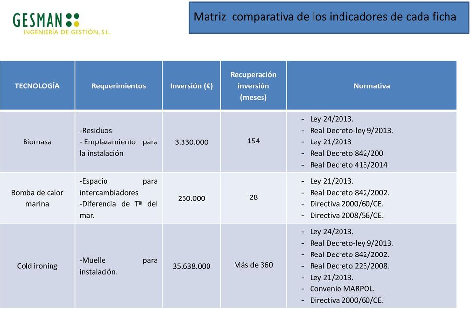- Real Decreto-ley 9/2013, - Ley 21/2013 - Real Decreto 842/200 - Real Decreto 413/2014 Bomba de calor marina -Espacio para intercambiadores -Diferencia de Tª del mar. 250.