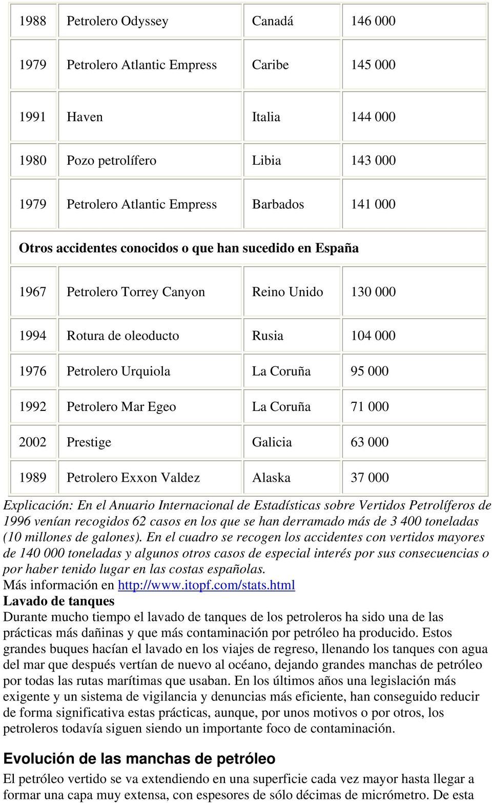 Mar Egeo La Coruña 71 000 2002 Prestige Galicia 63 000 1989 Petrolero Exxon Valdez Alaska 37 000 Explicación: En el Anuario Internacional de Estadísticas sobre Vertidos Petrolíferos de 1996 venían