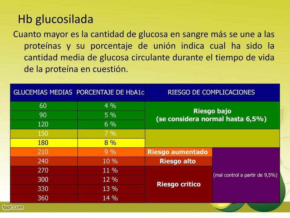 GLUCEMIAS MEDIAS PORCENTAJE DE HbA1c RIESGO DE COMPLICACIONES 60 4 % 90 5 % 120 6 % 150 7 % 180 8 % 210 9 % Riesgo aumentado Riesgo bajo