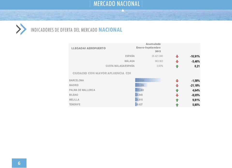 840-10,91% MÁLAGA 963.963-5,46% CUOTA MÁLAGA/ESPAÑA 3,65% 0,21 BARCELONA 313.
