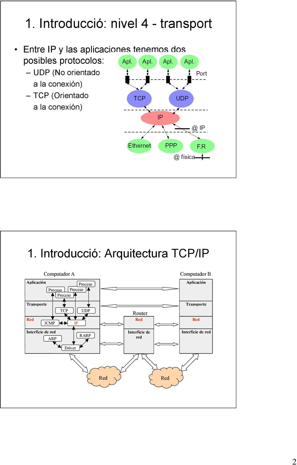 Introducció: Arquitectura TCP/IP Aplicación Computador A Proceso Proceso Proceso Proceso Computador B