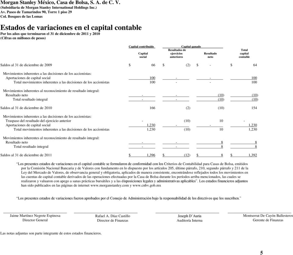 Resultados de Total Capital ejercicios Resultado capital social anteriores neto contable Saldos al 31 de diciembre de 2009 $ 66 $ (2) $ - $ 64 Movimientos inherentes a las decisiones de los