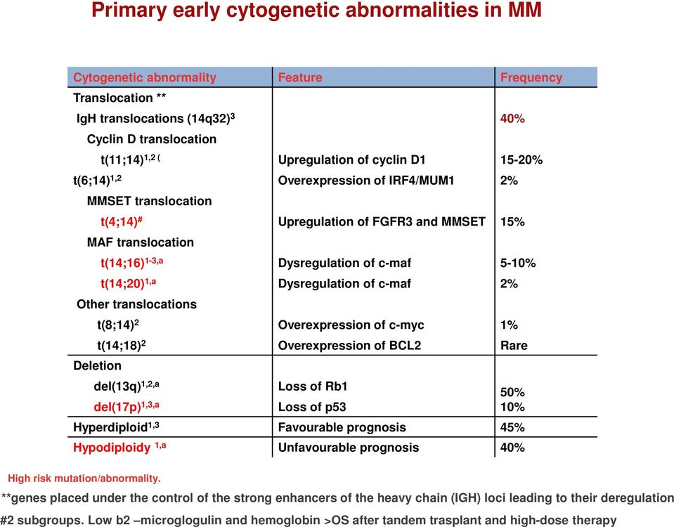 Dysregulation of c-maf Dysregulation of c-maf Overexpression of c-myc Overexpression of BCL2 40% 15-20% 2% 15% 5-10% 2% 1% Rare Deletion del(13q) 1,2,a del(17p) 1,3,a Loss of Rb1 Loss of p53 50% 10%