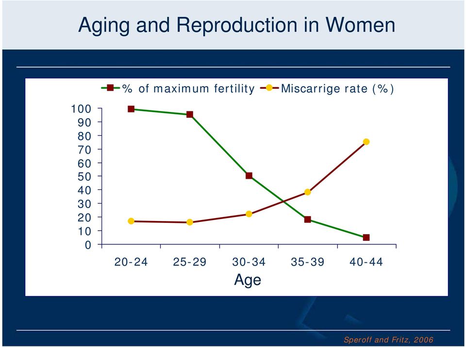 fertility Miscarrige rate (%) 20-24 25-29