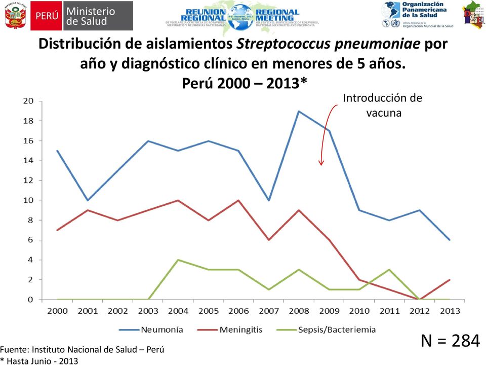 Perú 2000 2013* Introducción de vacuna Fuente: