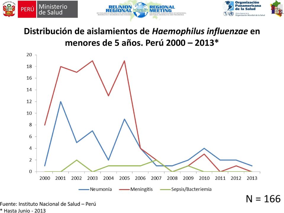 años. Perú 2000 2013* Fuente: Instituto