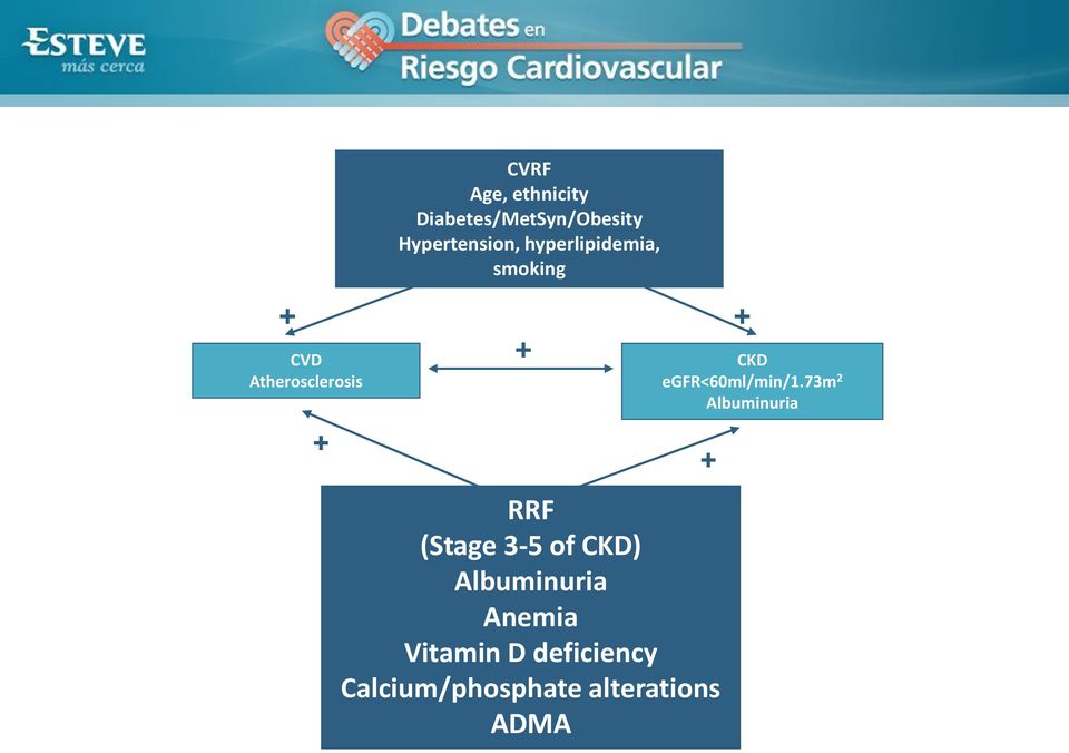 RRF (Stage 3-5 of CKD) Albuminuria Anemia Vitamin D