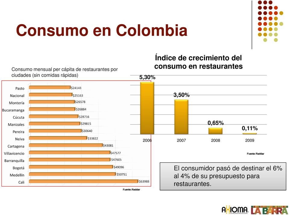 consumo en restaurantes 3,50% 0,65% 0,11% 2006 2007 2008 2009 El