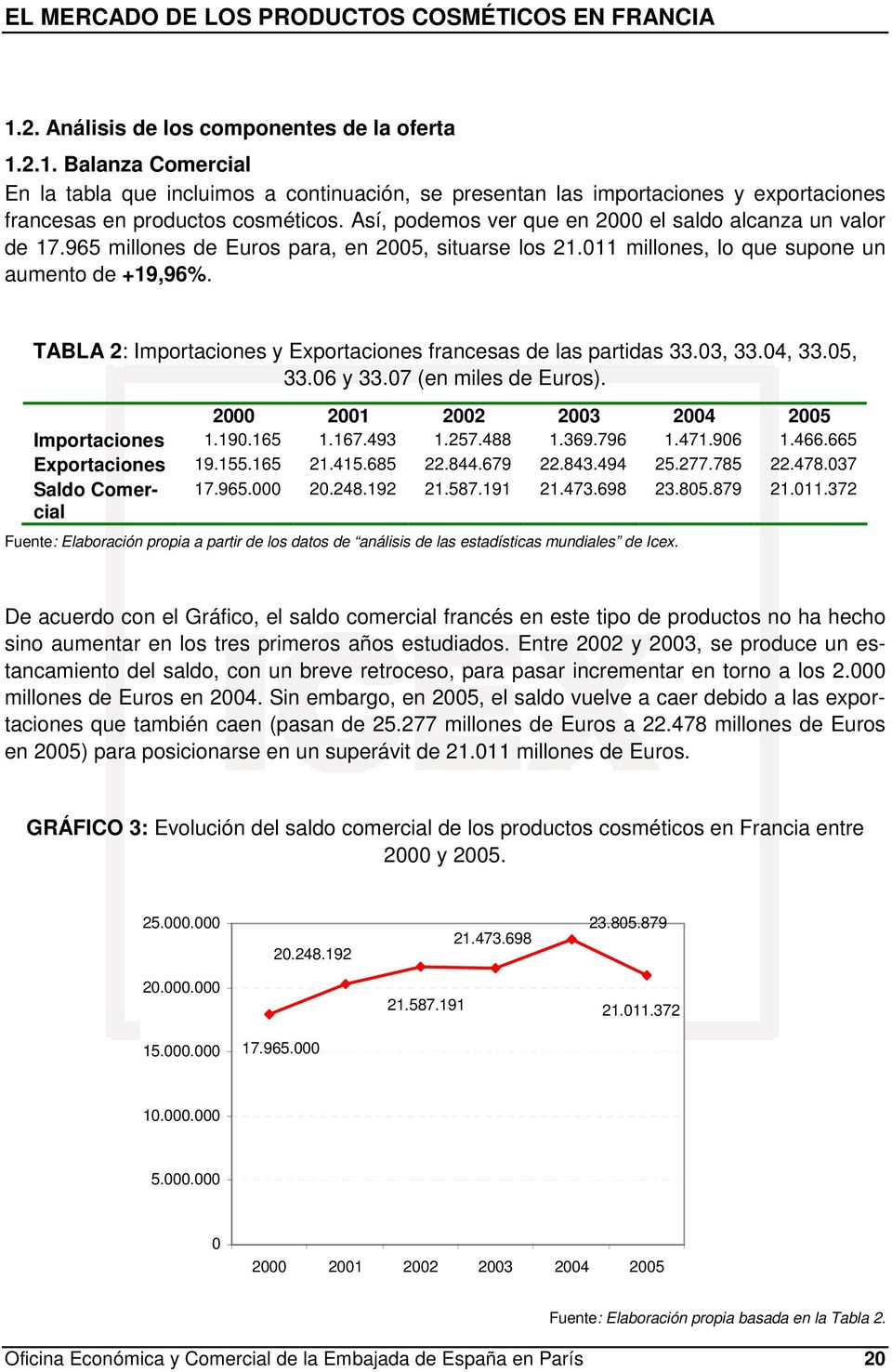 TABLA 2: Importaciones y Exportaciones francesas de las partidas 33.03, 33.04, 33.05, 33.06 y 33.07 (en miles de Euros). 2000 2001 2002 2003 2004 2005 Importaciones 1.190.165 1.167.493 1.257.488 1.